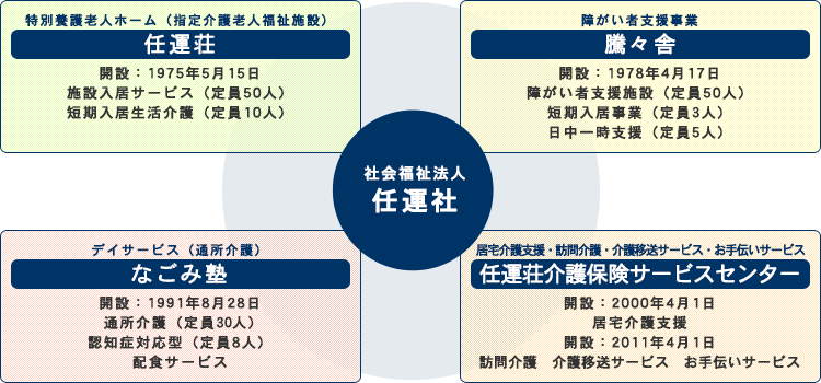 任運社　概要図